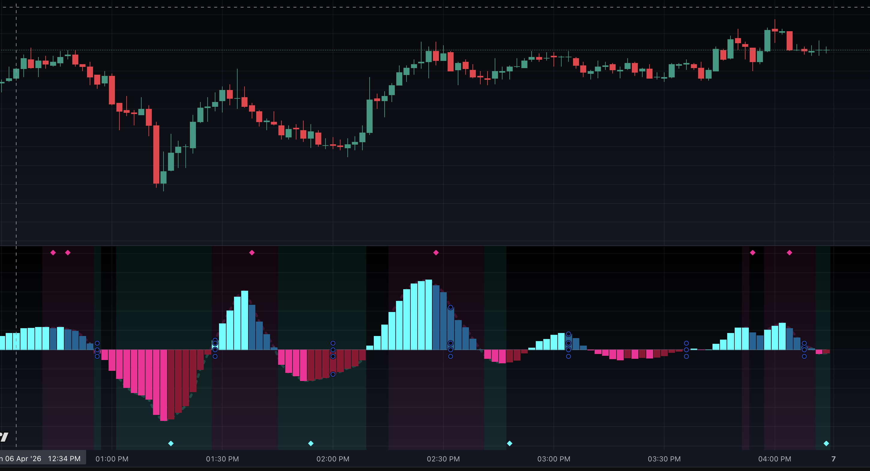 Sniper Protocol oscillator example on SPY 1-minute