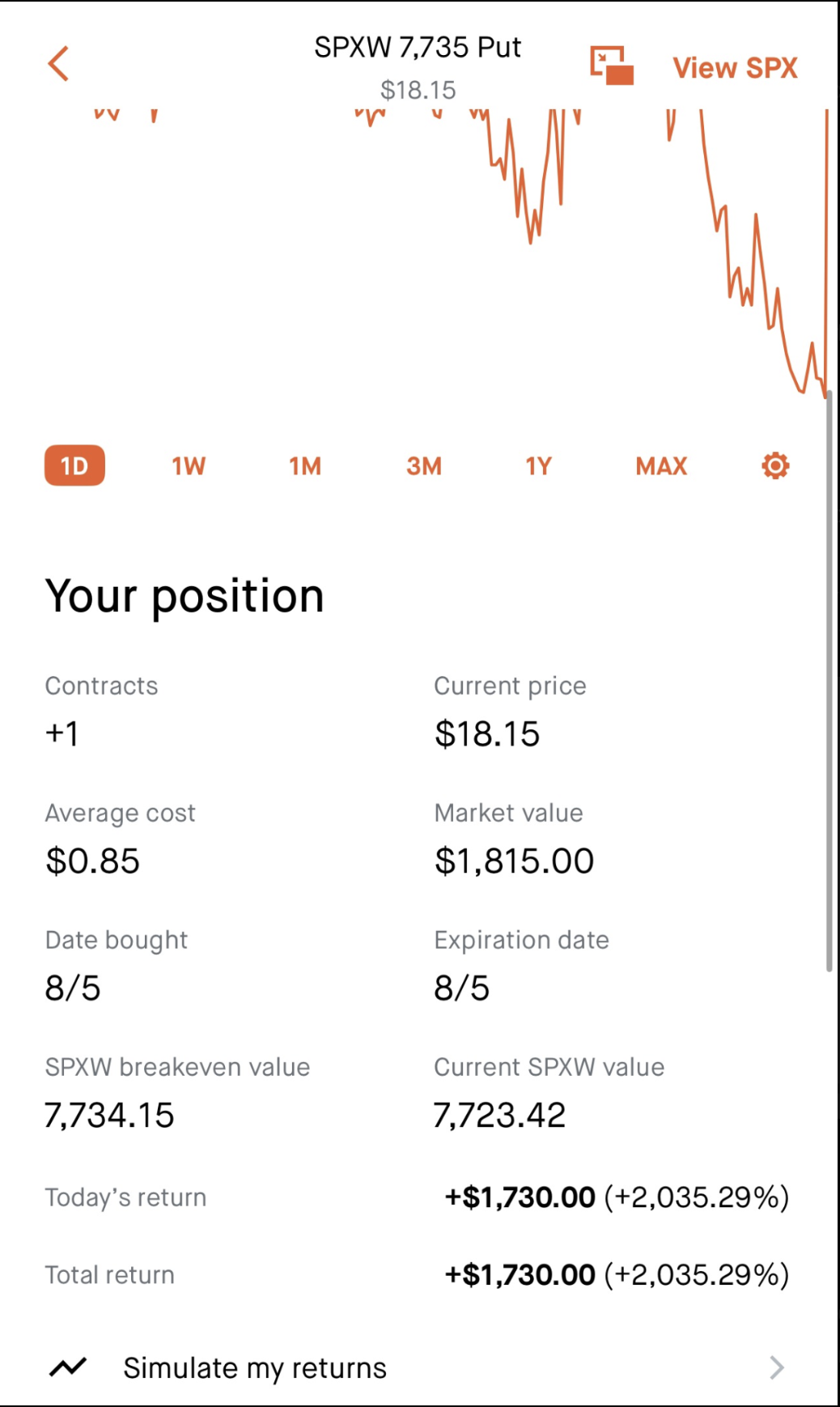SPXW 7,735 Put +2,035% single day